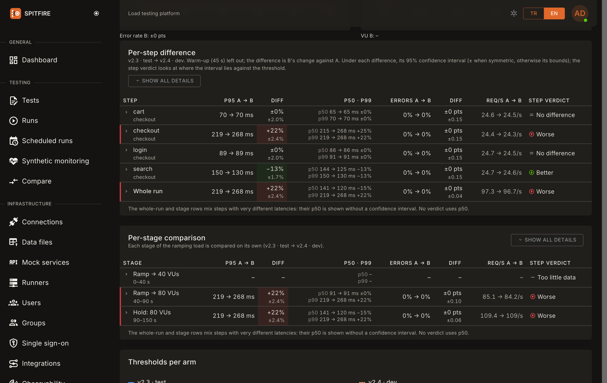Spitfire: the per-step difference table (p50, p95, p99, errors, requests/s, a confidence interval for every difference and the step verdict) and a separate comparison for every step of the load.
